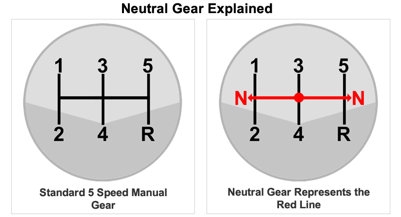 Where is Neutral Gear in a Car?