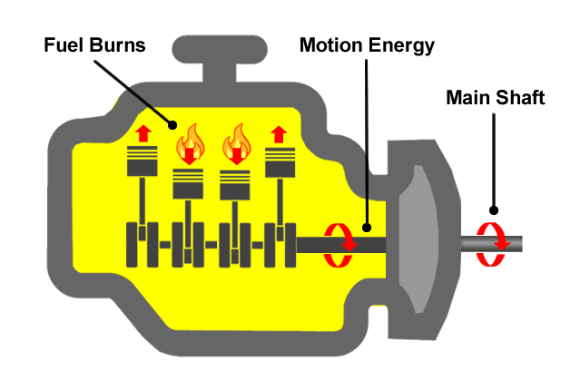 Fuel is ignited and pushes the pistons in the engine down. This spins the crankshaft which produces kinetic energy