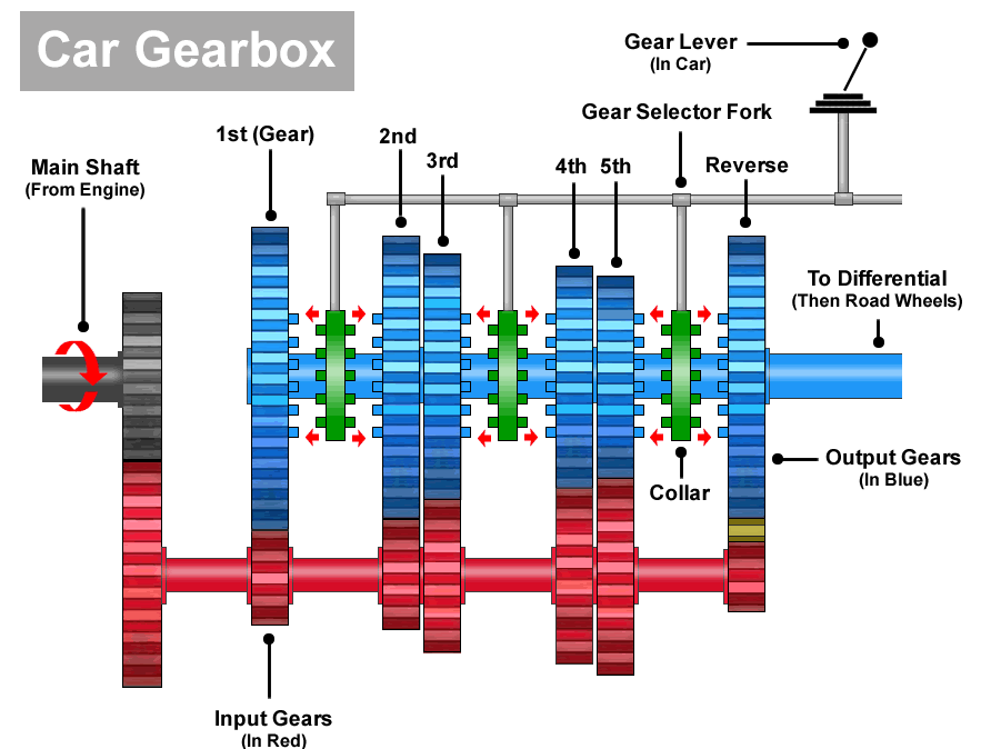 Diagram of car gearbox from 1st gear, the largest gear to 5th gear, the smallest gear. The driver selects the gear, this operates the gear selector fork which moves the collar to lock in a gear.