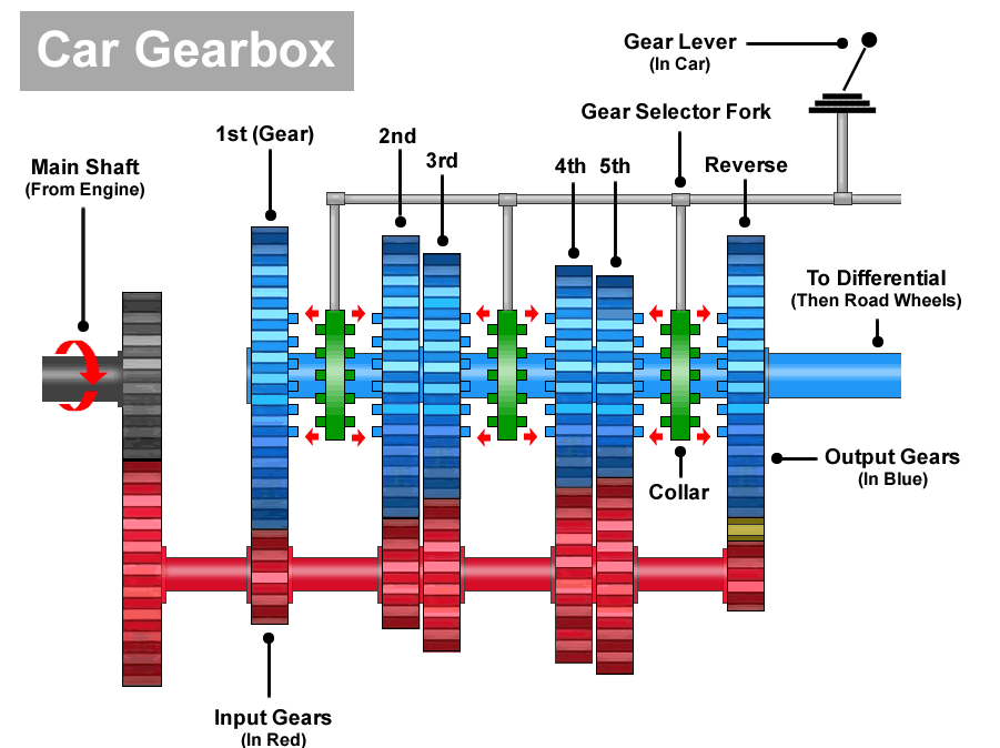 Diagram Of A Car Engine Gearbox