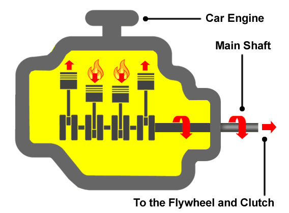 The car's engine converts chemical energy into kinetic energy (motion) which rotates the main shaft