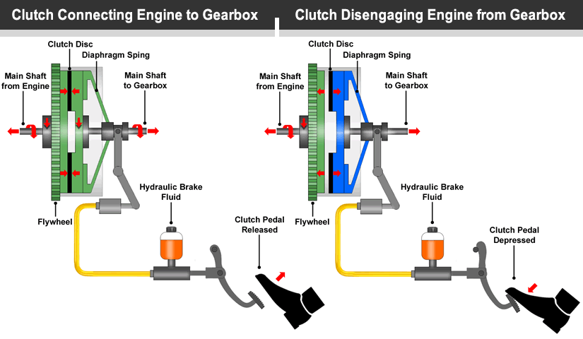 How Manual Car Gears Work » Learn Driving Tips