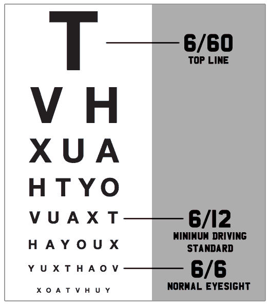 The Snellen Scale eye test chart depicting the minimum eyesight standard for driving.