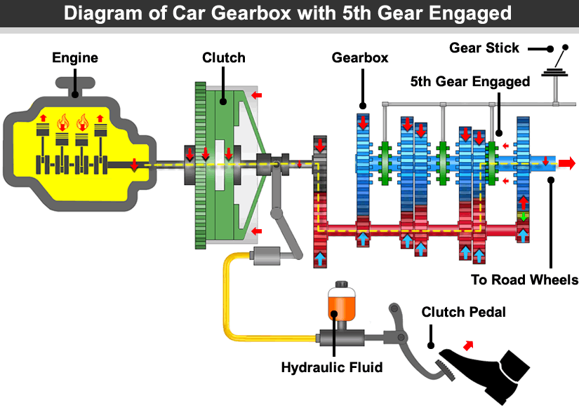 Diagram of how a car gearbox works