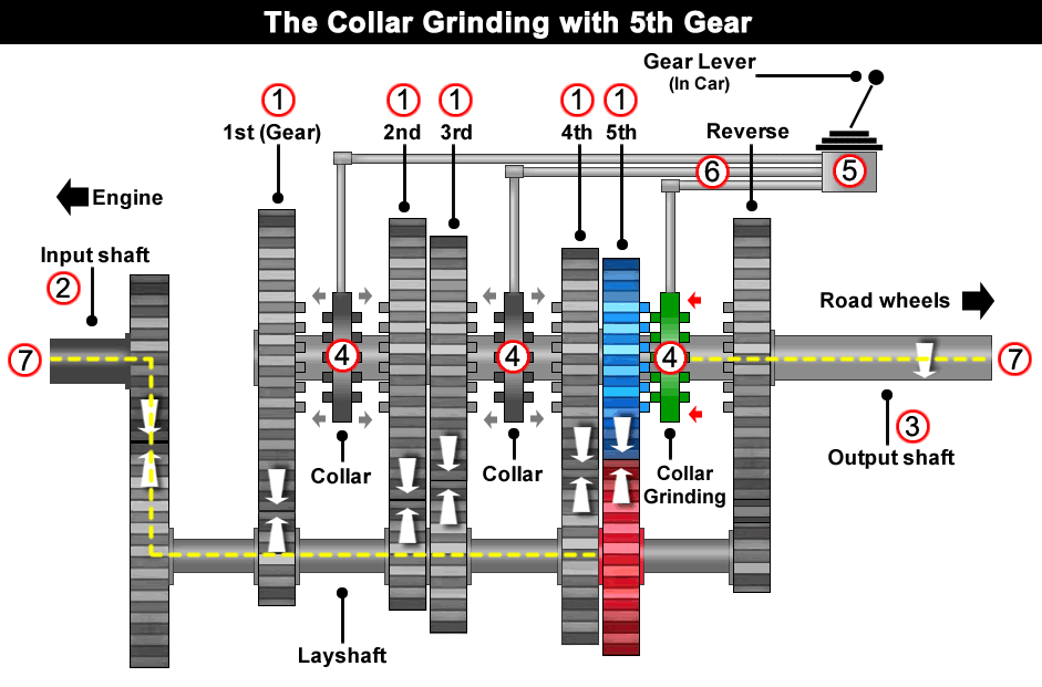 Diagram of a gearbox that helps us understand why it grinds when you change gear