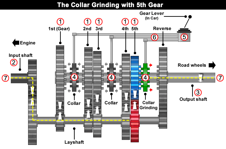 Car Gears Diagram