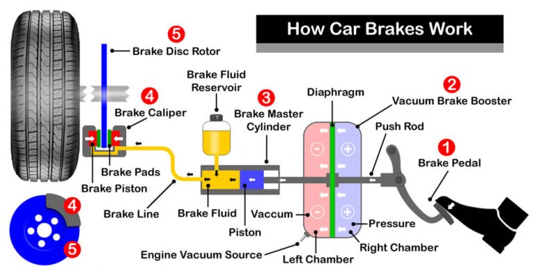 How Car Brakes Work Diagram