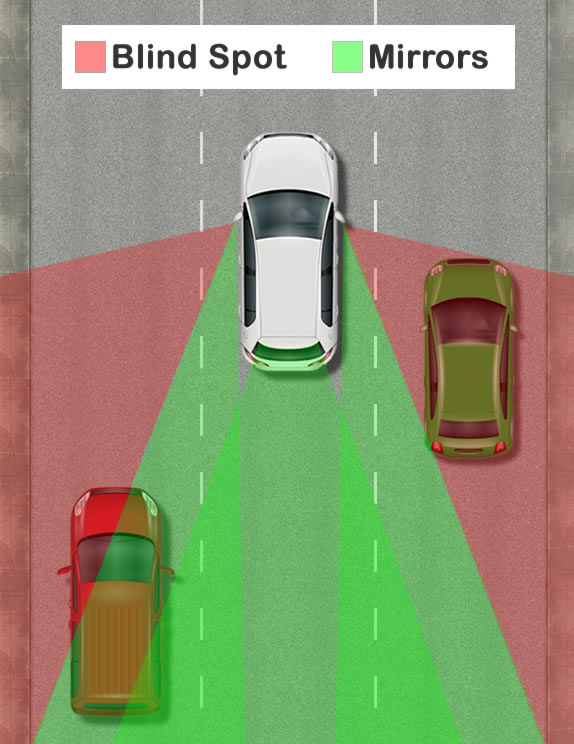 Car mirror blind spot diagram