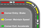 A guide explaining where you should brake while turning in a car