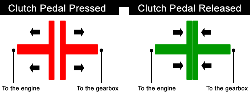 Car clutch diagram
