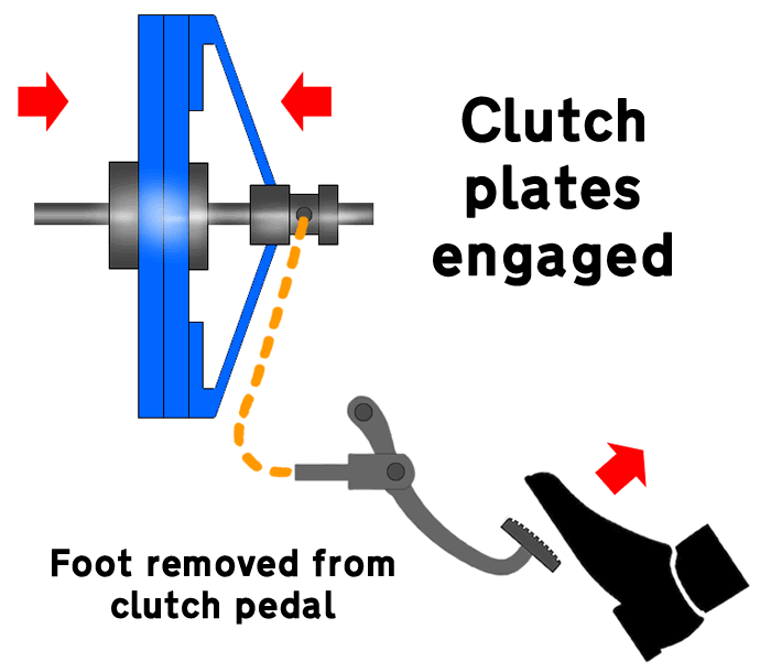 Diagram of what happens when the clutch pedal is not pressed down