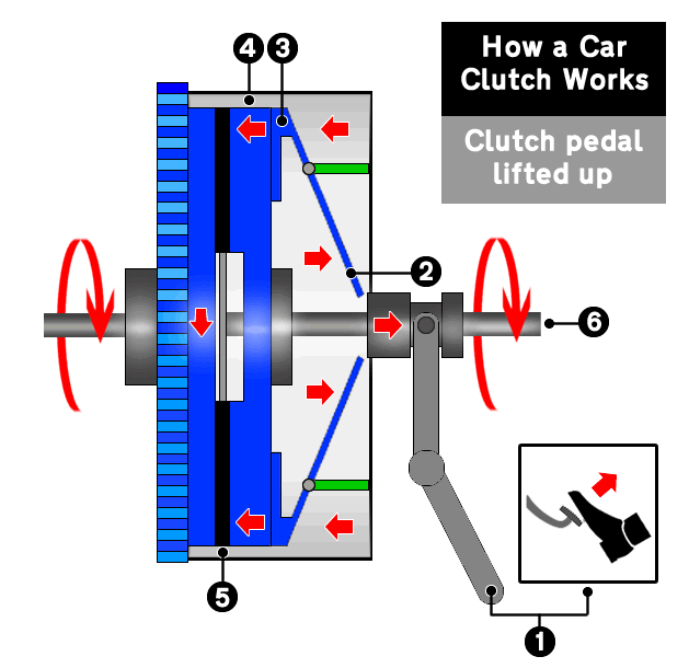 Diagram illustrates what happens to a car clutch when the pedal is lifted up