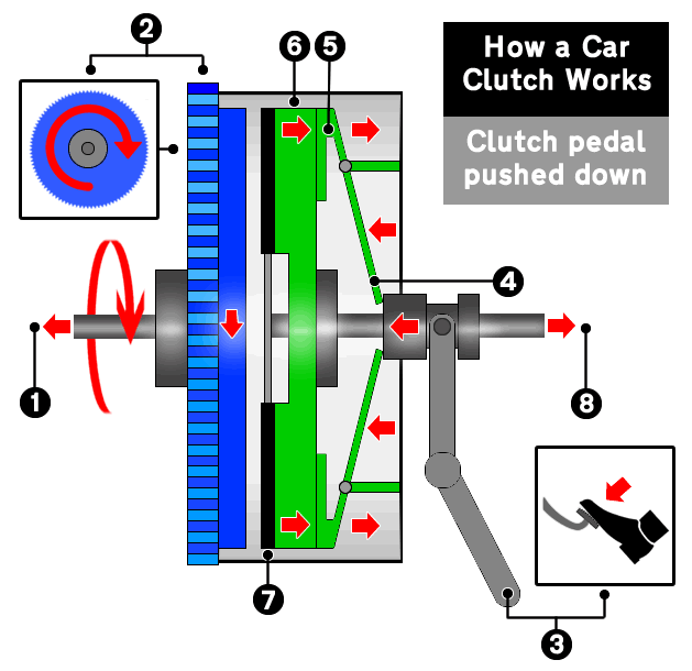 Diagram illustrates what happens to a car clutch when the pedal is pushed down