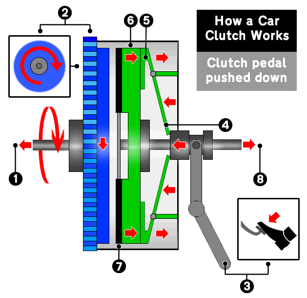 How Does a Car Clutch Work » Learn Driving Tips