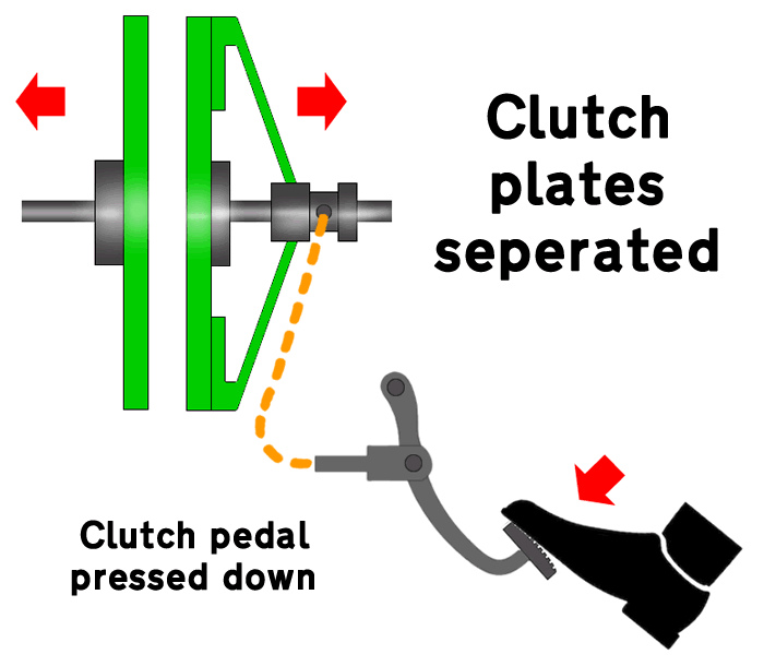 Diagram of what happens when the clutch pedal is pressed down