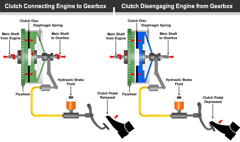 Diagram of a car clutch
