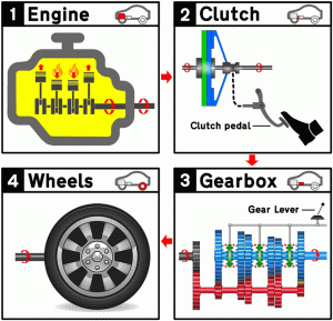 What does a car clutch do diagram