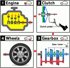 What is a clutch in a car and how does it work?