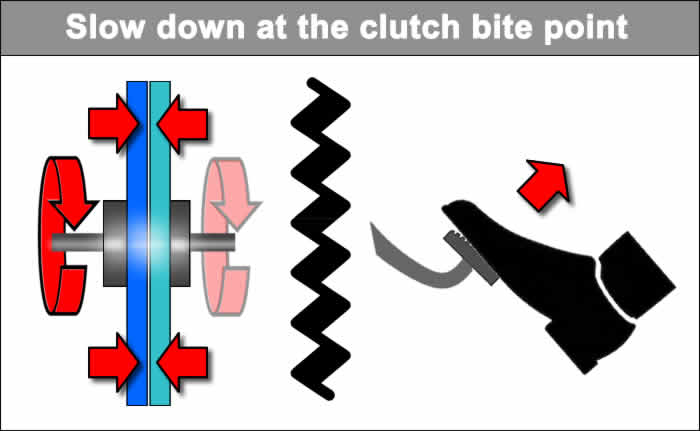 Diagram of a clutch bite point