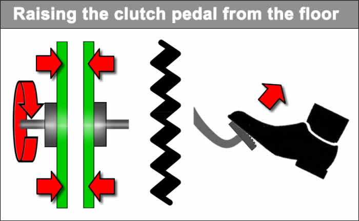 Diagram of clutch discs with pedal pressed to the floor