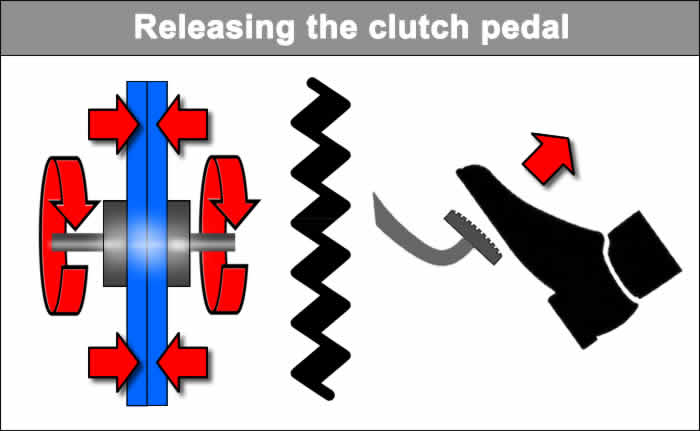 Diagram of clutch discs past the bite point