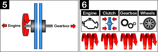 The clutch connects the engine to the gearbox