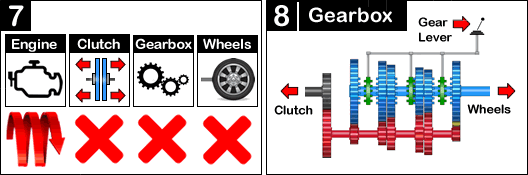The clutch is a switch that connects and disconnects the engine from the gearbox