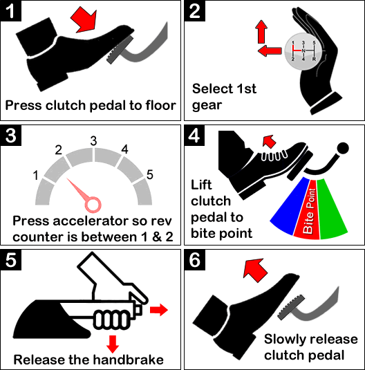 Diagram explaining how to hold the car on the clutch biting point
